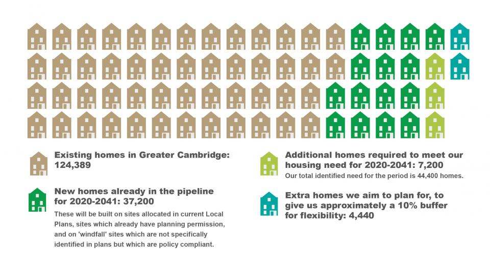 Figure 7: Infographic showing the amount of new homes we propose to plan for